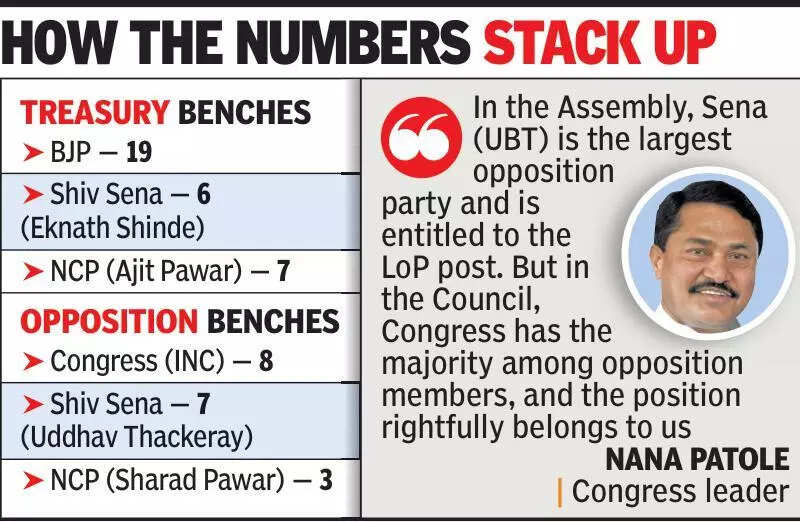 Congress sparks tension in MVA over state council LOP post claim, challenging alliance dynamics.