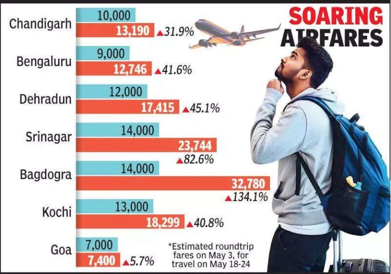 Ahmedabad summer airfares soar: Travel costs spike as demand increases, impacting travelers.